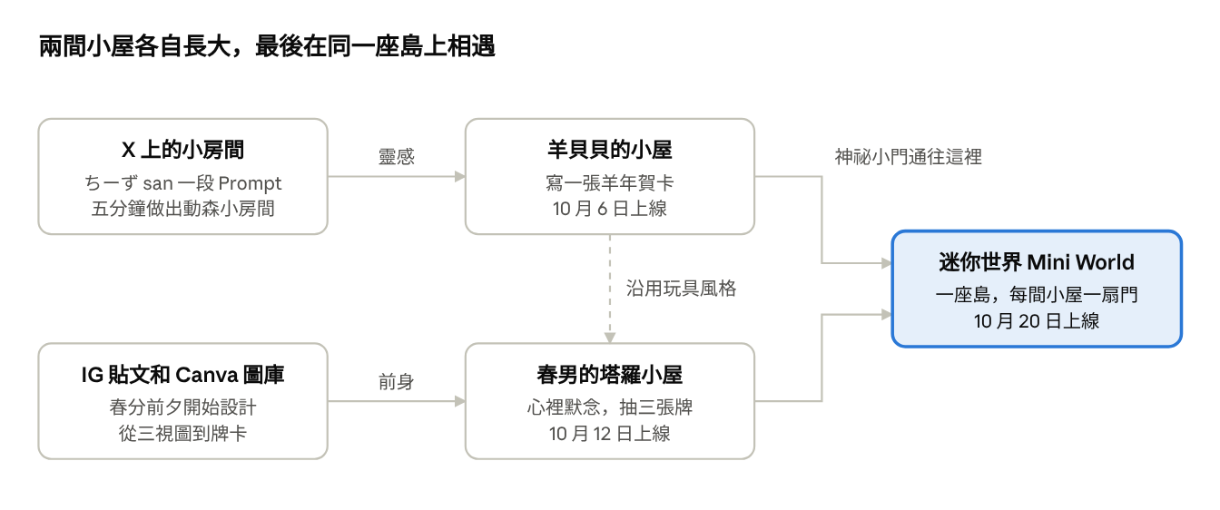 從靈感到迷你世界：兩條線、三個作品。